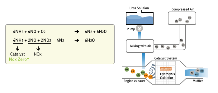 scr시스템 구조 및 질소산화물 저감 원리