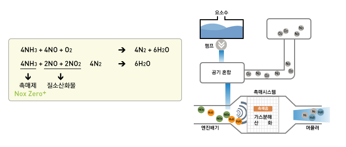 scr시스템 구조 및 질소산화물 저감 원리